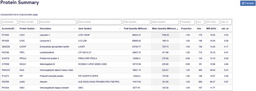 Protein summary page. The Protein Summary Table displays Accession ID, Protein Symbol, Protein Description, Gene Symbol, total and average protein abundance, Sample detection proportion, and molecular characteristics for each protein, including amino acid count, molecular weight, and calculated isoelectric point.