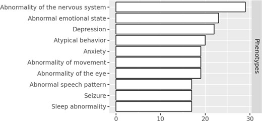 A bar graph quantifying phenotypes that are present in datasets.
