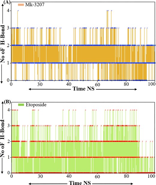 Representations the hydrogen bond analysis of MK-3207 and etoposide. Panel (a) represents the H-bond analysis of MK-3207 and panel (b) represents the H-bond analysis of etoposide.