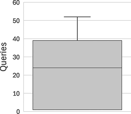Mean number of queries in data discovery experiments as function of the dataset size, with linear regression line. Experiments consisted of 100 runs of up to 100 random genomic variants for different dataset sizes, until the first data subject is removed from the results by the RIP algorithm.