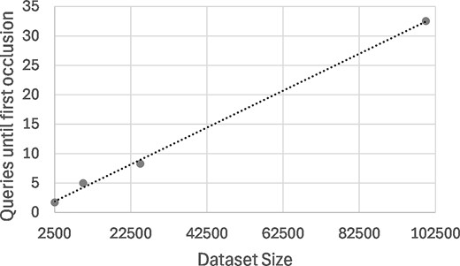 Box-plot depicting the distribution of number of queries until occlusion of the target data subject by the RIP algorithm ($p = 0.1$) in 100 re-identification attacks.