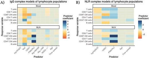 full results for complex models with other predictors of relationships between widely employable immune predictors and lymphocyte populations. Other predictors in models were a year of the experiment, genotype (given as contrast with C57BL/6 WT), age of the mouse, and duration of time outdoors. Atg16l1HM/HM, Atg16l1HM/+, and Nod2−/− are all on a C57BL/6 background. Target immune cell type relative abundance is modeled via beta regressions, with the widely employable immune predictor log10-transformed. Color of a cell is the mean estimated coefficient value from the model; non-statistically significant relationships were given a coefficient value of 0 (the light gray-green color on the midpoint of our color scale). ‘CM’ in y-axis label stands for ‘central memory’. Complete numerical results in Supplementary Appendix S2. (A) Full model results including model-estimated coefficient values for all predictors in complex models of lymphocyte relative abundances with IgG as the immune molecule predictor. (B) Full model results from complex models of lymphocyte relative abundances with NLR as the immune molecule predictor.