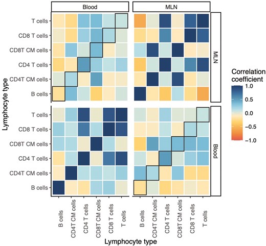 correlations among different classes of lymphocytes within and between tissues. Plot showing correlations between relative abundances of different lymphocyte types within and between tissues in rewilded mice. The correlation coefficient is calculated as Pearson’s r. Black box outlines indicate correlations between the same cell type in different tissues. ‘CM’ in y-axis label stands for ‘central memory’.