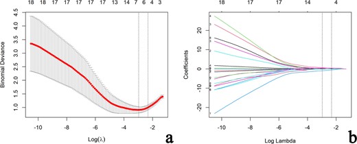Selection of clinical, CUS and SWE features via the LASSO regression algorithm. (a) Tuning parameter (λ) selection in LASSO model used 10-fold cross-validation via 1-standard error criterion. The optimal values of the LASSO tuning parameter (λ) are indicated by the dotted vertical lines (the right one), and a value λ of 0.089 with log (λ) = −2.414 was chosen. (b) LASSO coefficient profiles of the 19 clinical, CUS and SWE features. A coefficient profile plot was generated versus the selected log (λ) value using 10-fold cross-validation. Five clinical, CUS and SWE features with non-zero coefficients were finally selected. CUS, conventional ultrasound; LASSO, least absolute shrinkage and selection operator; SWE, shear wave elastography.