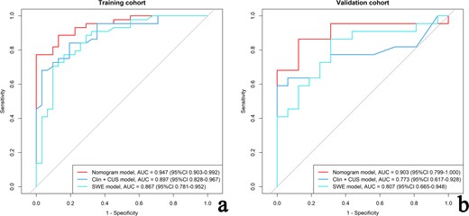 The ROCs of the nomogram model, clinic-CUS (Clin+CUS) model and SWE model in the training (a) and validation (b) cohorts, respectively. CUS, conventional ultrasound; ROC, receiver operating characteristic curve; SWE, shear wave elastography.