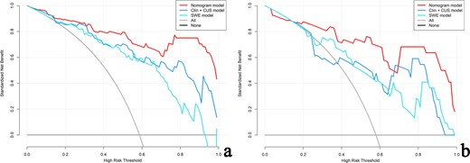 Decision curve for the nomogram model, clinic-CUS (Clin+CUS) model and SWE model in the training (a) and validation (b) cohorts, respectively. The gray line represents the assumption that all patients are PA cases; the black line refers to the assumption that all patients are WT cases. The x-axis denotes the high-risk threshold and the y-axis, the net benefit. The red, blue, and light blue lines represent the nomogram model, Clin+CUS model and SWE model, respectively. PA, pleomorphic adenoma; SWE, shear wave elastography; WT, Warthin’s tumor.