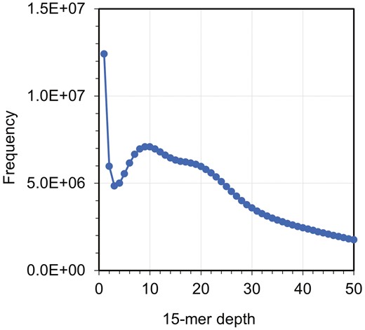 K-mer spectrum for the whole genome shotgun reads of Pacific saury. The x-axis denotes the 15-mer depth, while the y-axis denotes the frequency.