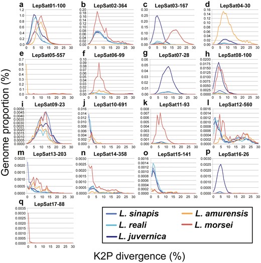 Comparative landscapes (genome abundance versus K2P divergence) for each of the 17 satDNAs in the 5 Leptidea species. Each species is represented by one colour as indicated directly in the image.