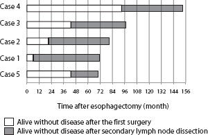 Long-term results of patients who underwent salvage treatment for their cervical node recurrence. All patients are alive for more than 5 years after initial esophagectomy and are alive without disease after the salvage treatment.
