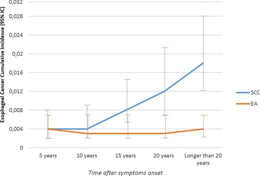 Esophageal cancer cumulative incidence (carcinoma cases over achalasia patients): 95% confidence interval by time after achalasia symptoms onset. The prevalence of squamous cell carcinoma (SCC) and esophageal adenocarcinoma (EA) increase over the time in curves with different slopes.