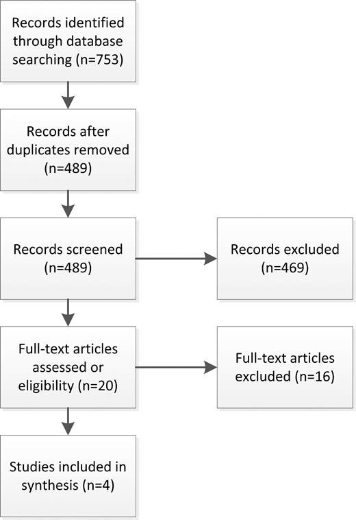 Flowchart for systematic review on clinical outcomes after active surveillance.