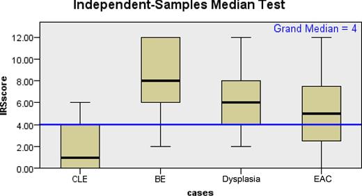 Box plot showing median distribution of CEACAM6 in the CLE, BE, dysplasia, and adenocarcinoma groups.