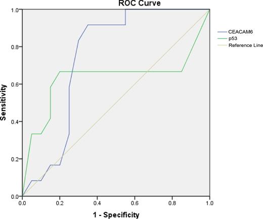 ROC curve for p53 and CEACAM6 in dysplasia.
