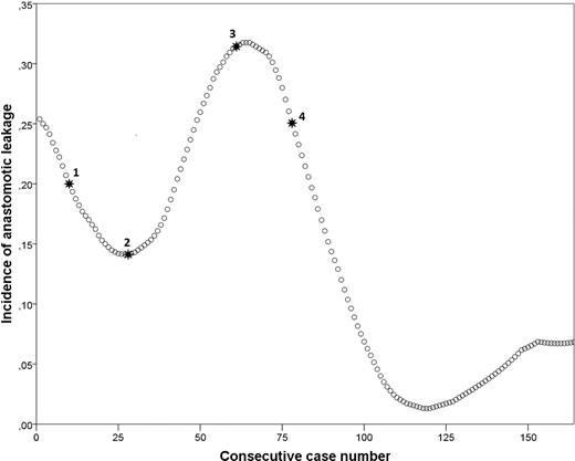Incidence graph of anastomotic leakage with surgical refinements annotated. 1: Addition of omental wrap and changing of stapling device from 25 mm OrVil to 28 mm circular EEA stapler, 2: Reduction of omental wrap volume, 3: Modification to 360° omental wrap, 4: Changing from Endostitch to Endoloop® anvil fixation.