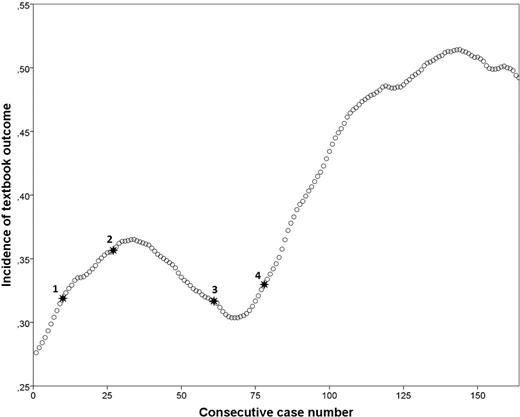 Incidence graph of textbook outcome with surgical refinements annotated. 1: Addition of omental wrap and changing of stapling device from 25 mm OrVil to 28 mm circular EEA stapler, 2: Reduction of omental wrap volume, 3: Modification to 360° omental wrap, 4: Changing from Endostitch to Endoloop® anvil fixation.
