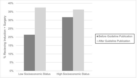 Change in use of induction and surgery by socioeconomic status.