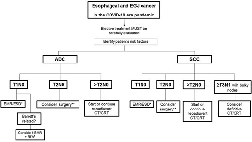 Proposed flowchart for esophageal and gastroesophageal junction cancer treatment during COVID-19 pandemics.20 If pT1bN0 is confirmed, consider adding CRT adjuvancy and/or closer follow-up and/or elective surgery after the COVID19 emergency has passed, according to MDT decision. †Consider the patient’s personal factors, ASA, nutritional status; if compromised, try to improve with preassessment and reconsider the case collectively. ADC, adenocarcinoma; ASA, American Society of Anesthesiologists; CT, chemotherapy; CRT, chemoradiotherapy; EMR, endoscopic mucosal resection; ESD, endoscopic submucosal dissection; f-EMR + RFA, focal endoscopic mucosal resection + radiofrequency ablation; GEJ, gastroesophageal junction; SCC, squamous cell carcinoma.