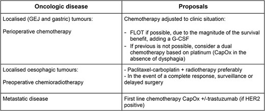 Alternative anticancer treatment scheme proposed by the French Intergroup Thésaurus National de Cancérologie Digestive for esophagogastric tumors during COVID-19 crisis (expert’s agreement).15 CapOx, capecitabine + oxaliplatin; G-CSF, granulocyte colony-stimulating factor; GEJ, gastroesophageal junction.