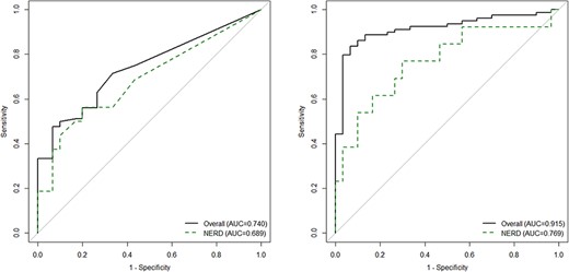 Receiver operating characteristic curves for salivary pepsin in Phase 1. (A) Unadjusted model. (B) Adjusted model.