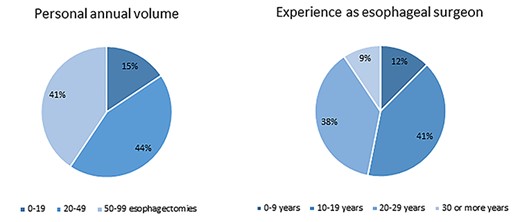 Overview of experience years and personal volume of responding surgeons.