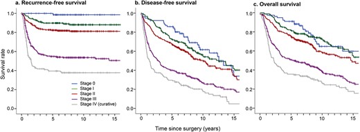 Kaplan–Meier (a) recurrence-free, (b) disease-free, and (c) overall survival curves according to disease stage.