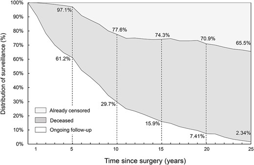 Distribution of follow-up during long-term surveillance. Almost all patients received surveillance for at least 5 years. The rate of censored follow-up increased gradually to ~30%.