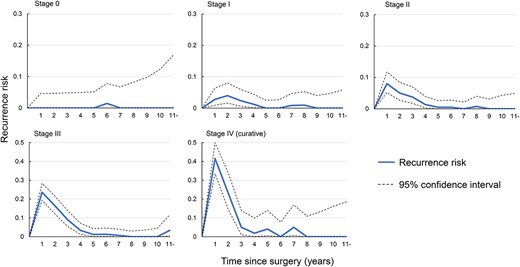 Risk of recurrence during each 1-year interval in patients who were recurrence-free at the start of each interval.