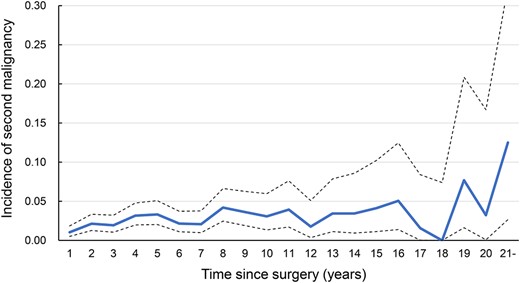 Incidence of other malignant disease during each 1-year interval in patients who were disease-free at the start of each interval.