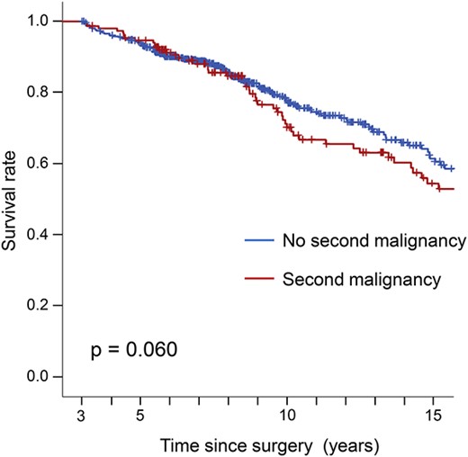 Overall survival curves according to whether or not there was a second malignancy in 3-year survivors without recurrence.