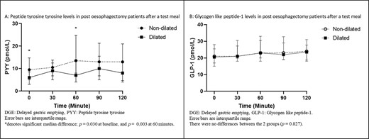GHP in ‘dilated’ and ‘non-dilated’ groups before and after a test meal.
