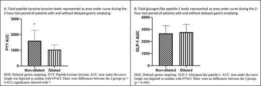 AUC of GHP in ‘dilated’ and ‘non-dilated’ groups before and after a test meal.