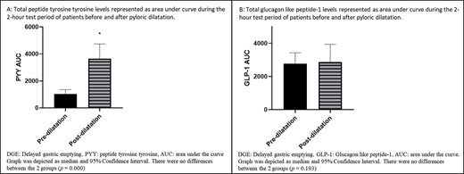 GHP represented as AUC during the 2-hour test period of patients before and after dilatation.