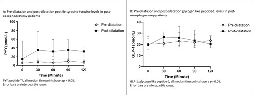 GHP in ‘pre-dilatation’ and ‘post-dilatation’ groups before and after a test meal.