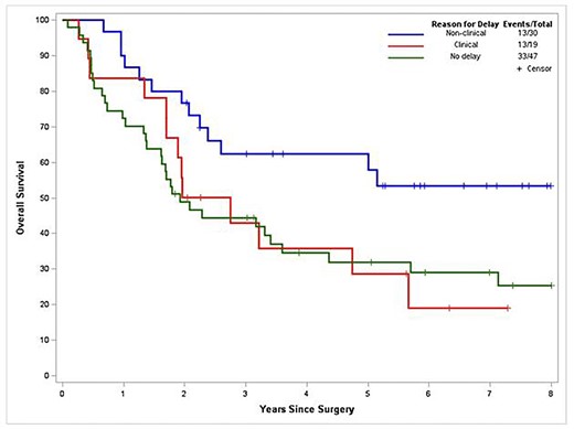 Unadjusted Kapla-Meler estimated survival following esophagectomy is shown for three groups: no-delay, delay for clinical reasons, delay for on-clinical reasons, with an estimated survival at 2 years (95% CI) of 49% (34-62), 50% (26-70) and 77% (57-88) respectively.