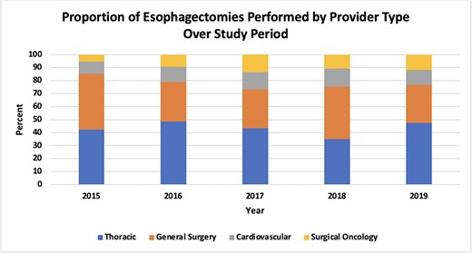 Trends in esophagectomy by provider type (thoracic surgeon vs. general surgeon vs. cardiovascular surgeon vs. surgical oncologist) in the Premier Healthcare Database from 2015 to 2019.