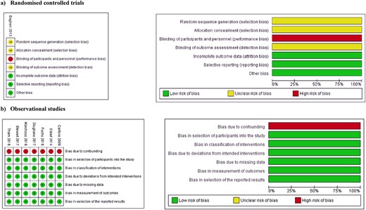 Risk of bias summary and graph showing authors’ judgments about each risk of bias item for (a) randomized controlled trials; (b) observational studies.