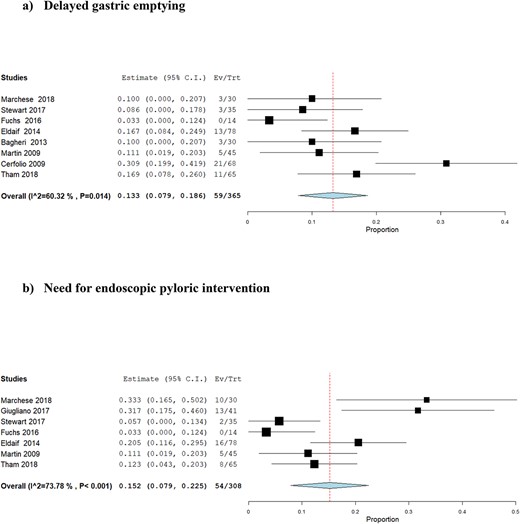 Forest plots for proportion meta-analysis of the outcomes after intraoperative botulinum toxin injection: (a) delayed gastric emptying; (b) need for endoscopic pyloric intervention.