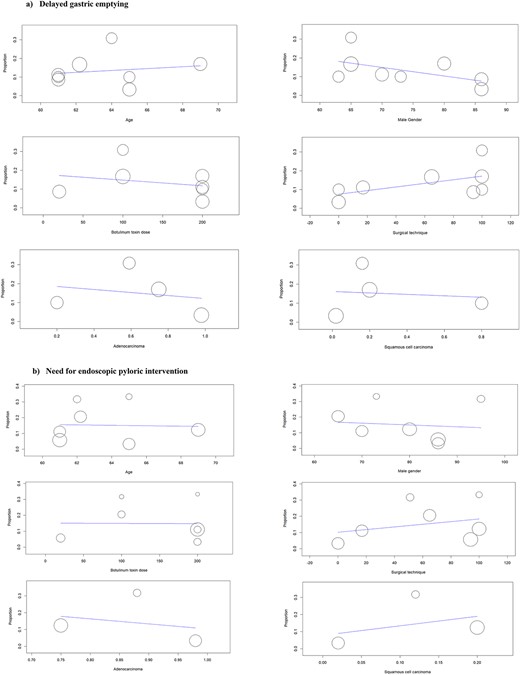 Results of meta-regression analyses for (a) delayed gastric emptying; (b) need for endoscopic pyloric intervention.