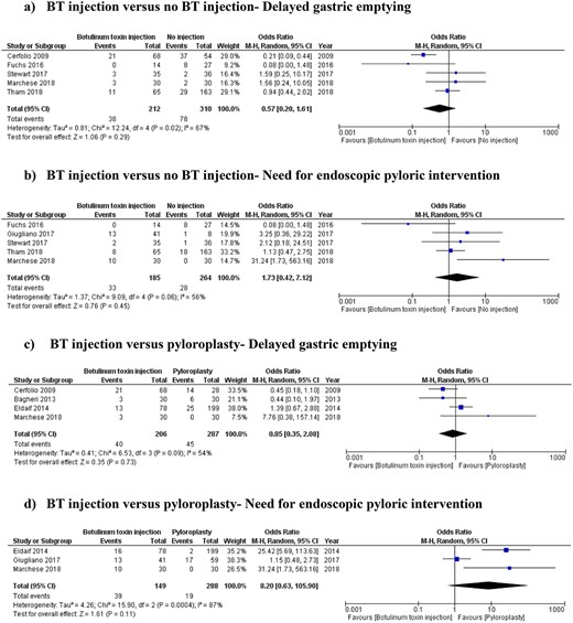 Forest plots for comparison meta-analysis model: (a) BT injection versus no BT injection—delayed gastric emptying; (b) BT injection versus no BT injection—need for endoscopic pyloric intervention; (c) BT injection versus pyloroplasty—delayed gastric emptying; (d) BT injection versus pyloroplasty—need for endoscopic pyloric intervention. BT: botulinum toxin.