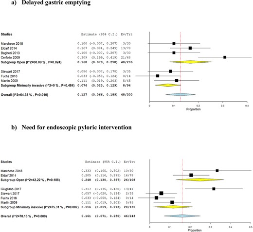 Forest plots for subgroup analyses based on open and minimally invasive approach for esophagectomy: (a) delayed gastric emptying; (b) need for endoscopic pyloric intervention.