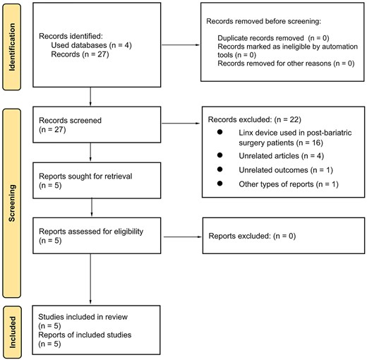PRISMA flow diagram of search results.