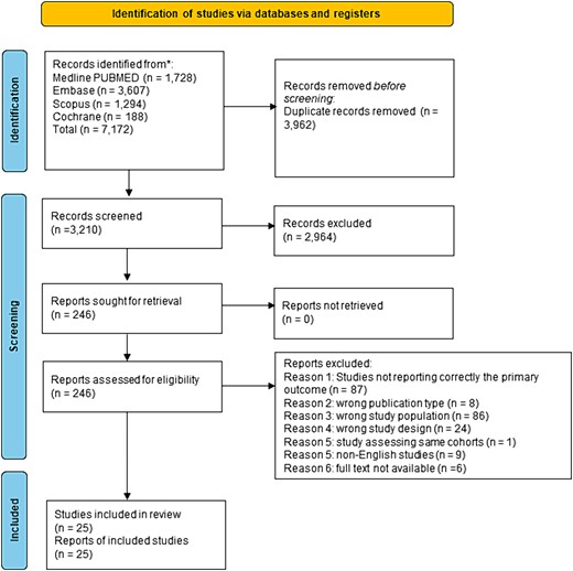 Flow diagram of study selection according to the preferred reporting items for systematic reviews and meta-analyses.