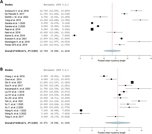 Geographical sub-group analysis of myotomy lengths: western countries (A) and eastern countries (B).