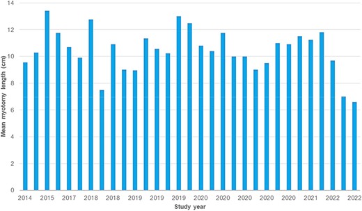 Timeline for trend in myotomy lengths in POEM studies from inception to 2022.