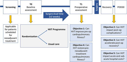 Design of the PRE-HIIT randomized controlled trial.