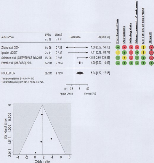 Forest plot and Risk of Bias 2 for worsened GERD post-operative outcomes (all treatment modalities).