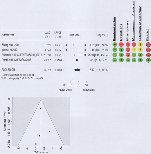 Forest plot and Risk of Bias 2 for non-surgical management for worsened GERD.