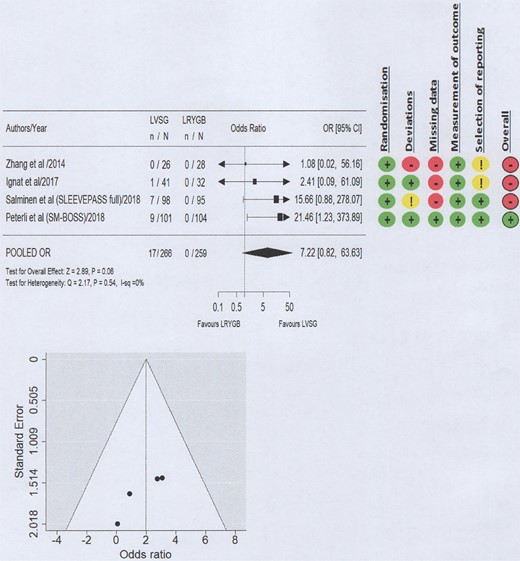 Forest plot and Risk of Bias 2 for reoperations for management of severe GERD.