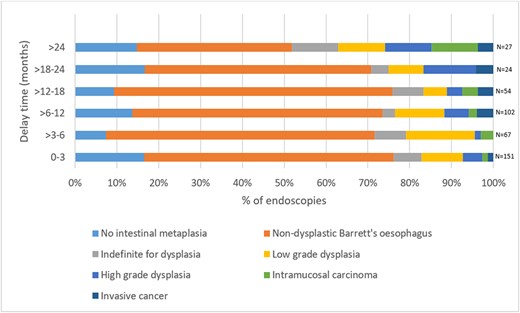 Endoscopic biopsy results categorized by delay to Barrett’s surveillance.