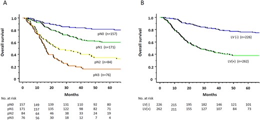 Overall survival rate of 488 patients with esophageal cancers who underwent neoadjuvant chemotherapy followed by surgery, according to pathological nodal status (A) and lymphovascular invasion (B).